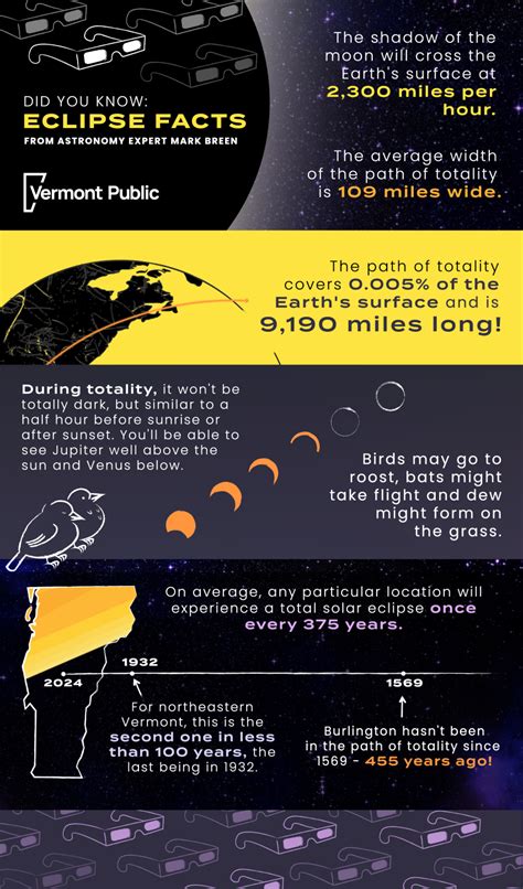 The 2024 Total Solar Eclipse By The Numbers Facts From Eye On The Night Sky Vermont Public