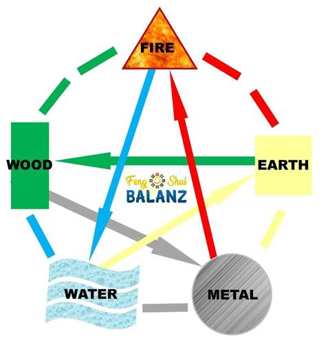 The 5 Element Cycle Of Feng Shui Finding Your Element Create Space