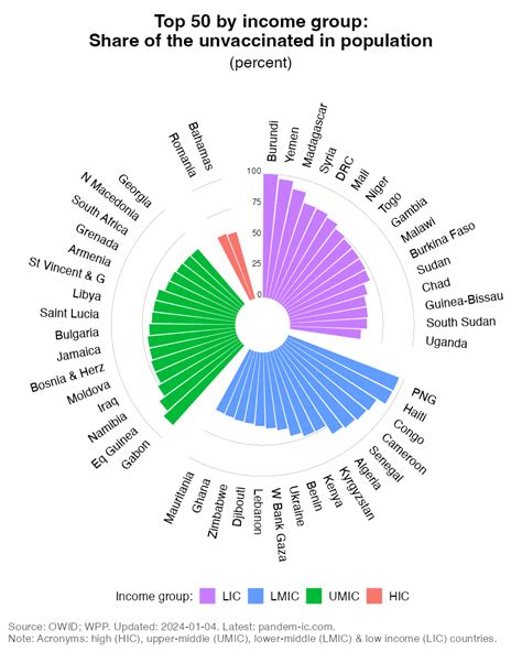 The 50 Least Vaccinated Countries Of The World