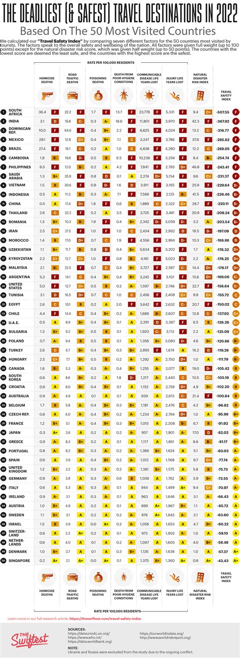 The 50 Most Amp Least Deadly Travel Destinations The Swiftest