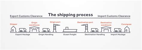 The 7 Steps Of International Shipping How To Guide Transporteca