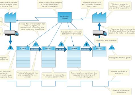 The Abc Of The Value Stream Mapping Vsm