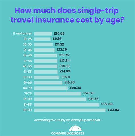 The Average Cost Of Travel Insurance Data Facts Statistics