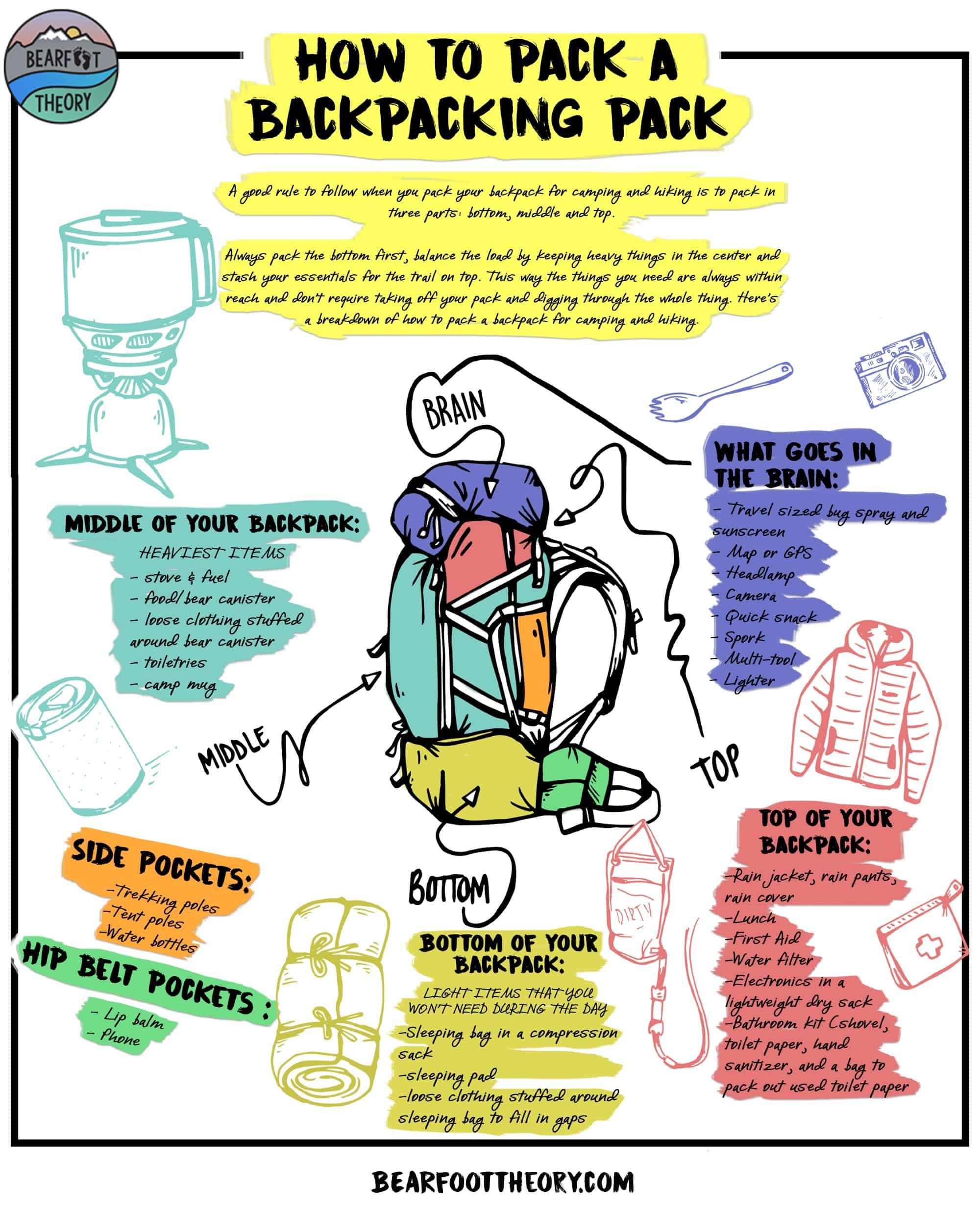 The Best Way To Pack Your Backpack Backpacking Tips Hiking Tips