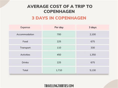 The Complete Co2 Time And Cost Overview Of Our Journey From Copenhagen