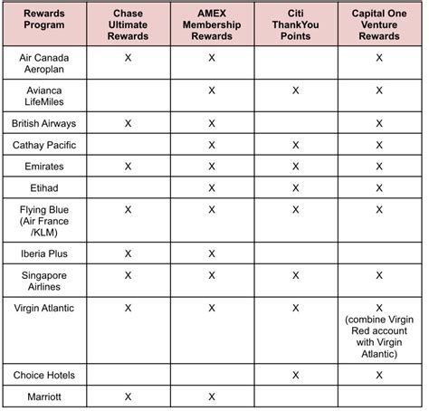 The Complete Guide To Credit Card Travel Transfer Partners Points For