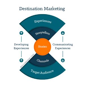 The Destination Management And Marketing Model Part 5 Target Audience