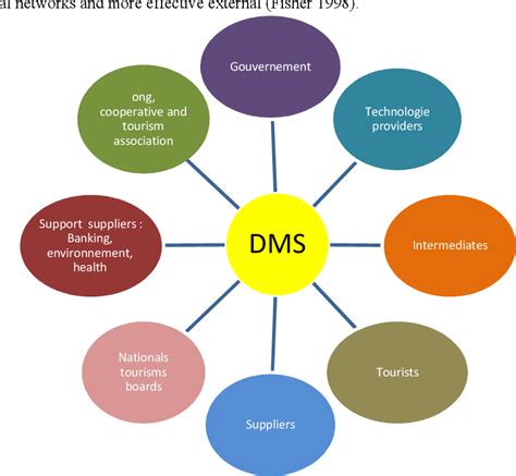 The Determinants Of Destination Management System Dms And Csfs