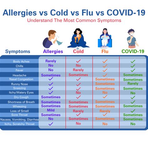 The Difference Between A Cold And Covid Emerald Coast Urgent Care