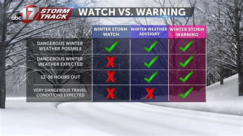 The Difference In Winter Storm Watches Warnings And Advisories Abc17news