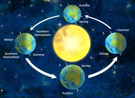 The Earth S Orbit Around The Sun Lessons Tes Teach