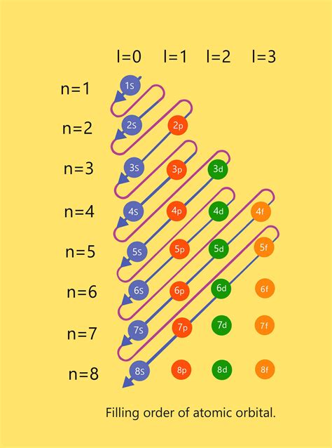 The Electrons In The Orbitals Are Filled In Order Of Increasing Energy