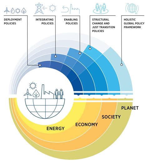 The Energy Transition In 2022 Rmi