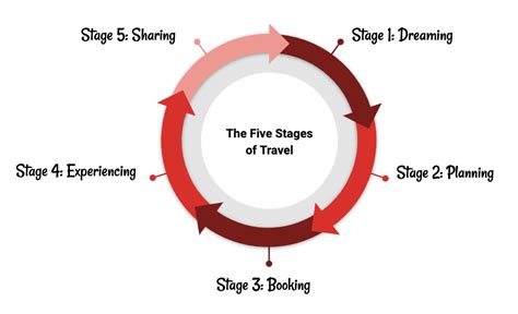 The Five Stages Of Travel Strategie Model Voor Travel Leisure