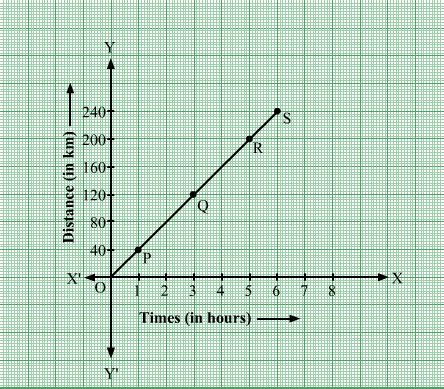 The Following Distance Time Graph Is For A Car Travelling To Certain