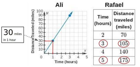 The Graph Relates The Distance Traveled By Ali In Miles And The Time Taken In Hours The