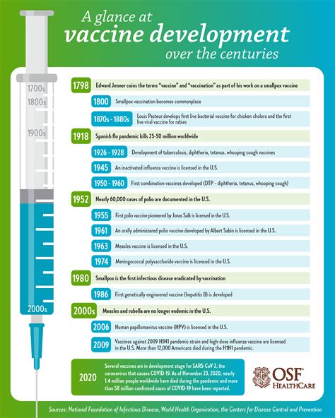 The History Of Vaccines And How They Amp 39 Re Developed Osf Healthcare