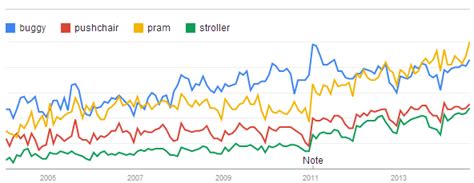 The Marketer S Guide To Google Trends Emarketeers