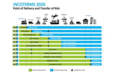 The Meaning Of Fob An Important Incoterm Lessgistics