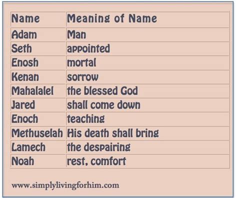 The Meanings Of The Names Of The 10 Generations Of Patriarchs Gives The Gospel Message For All