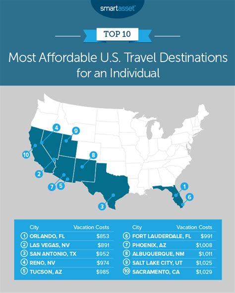 The Most Affordable Travel Destinations In The U S