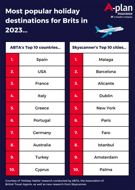 The Most Popular Holiday Destinations In 2023