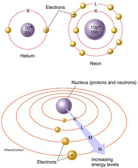 The Movement Of Electrons Around The Nucleus And The Energy Levels