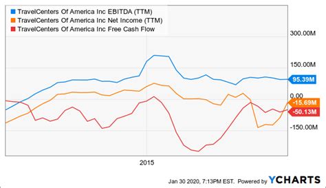 The New Travelcenters Ceo Is Not A Reason To Buy The Stock Nyse Bp