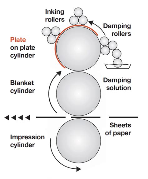 The Offset Litho Printing Process And How It Works