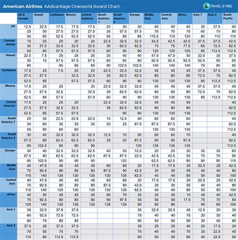 The Only American Airlines Aadvantage Award Chart