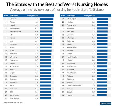 The Places With The Best And Worst Nursing Homes In America