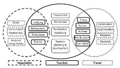 The Relationships Between The Hospitality Tourism And Travel Industry