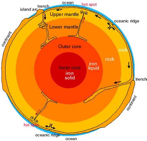 The Structure Of The Earth And Seismic Waves Miss Wise S Physics Site