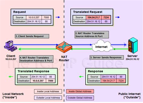 The Tcp Ip Guide Ip Nat Port Based Amp Quot Overloaded Amp Quot Operation Network Address Port Translation