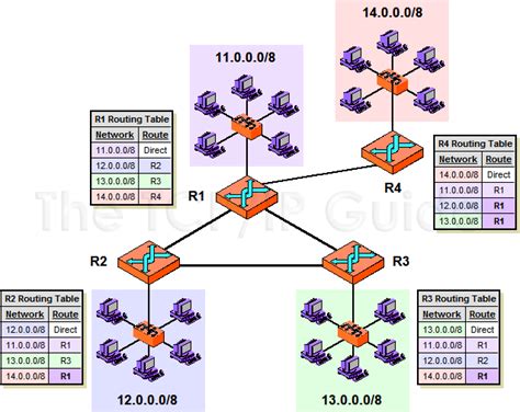 The Tcp Ip Guide Ip Routes And Routing Tables