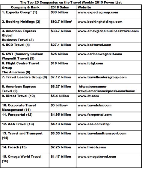 The Top 25 Companies In The World Of Travel Agencies