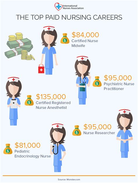 The Top Paid Nursing Careers