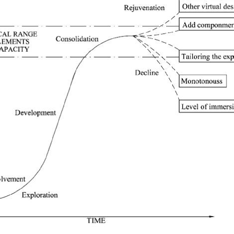 The Tourist Destination Life Cycle Adapted From Butler R W 1980