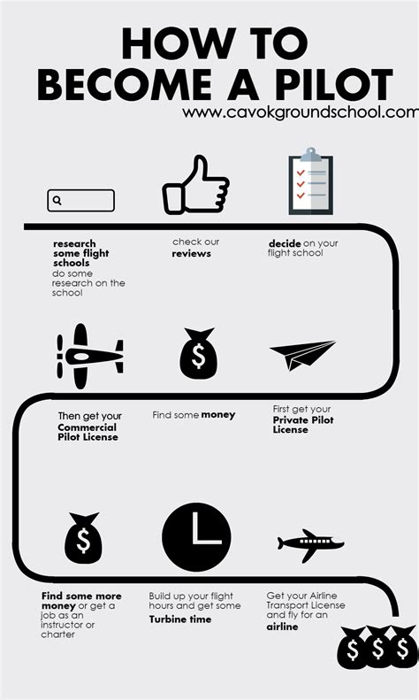 The Truth About Becoming A Pilot Infographic With Images Becoming A