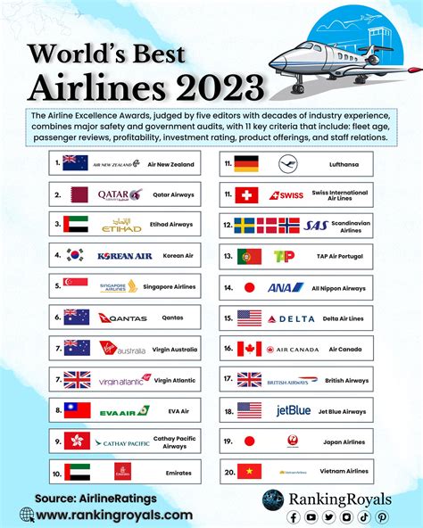 The World S Best Airlines Of 2023 Travelobiz