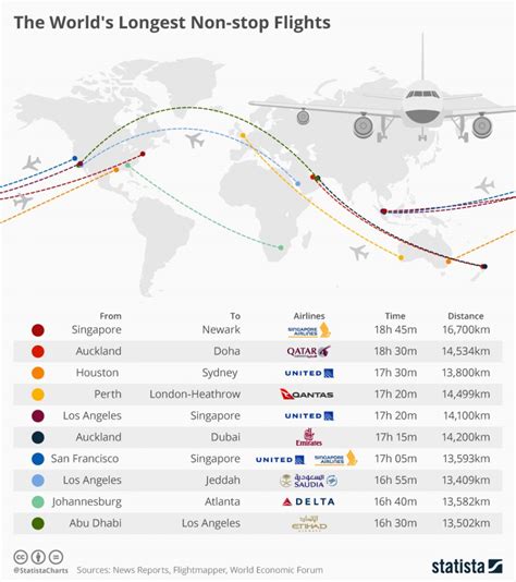 The World S Longest Non Stop Flights Infographic Protothemanews Com