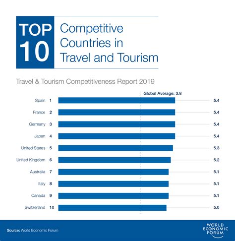 These Are The Top Countries For Travel And Tourism In 2019 World