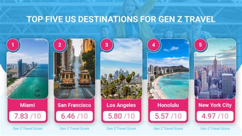 These Are The Top U S Travel Destinations According To Gen Z Apartment Therapy