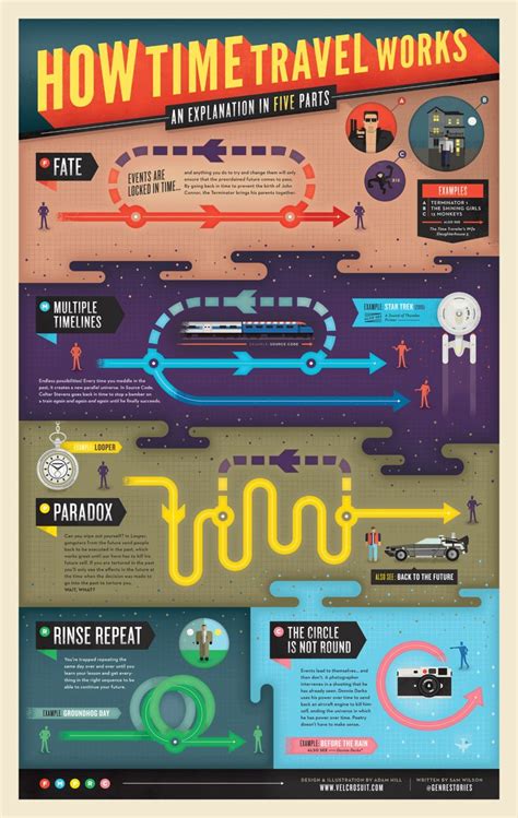 Thewritersspotblog Time Travel Theories Travel Infographic Physics