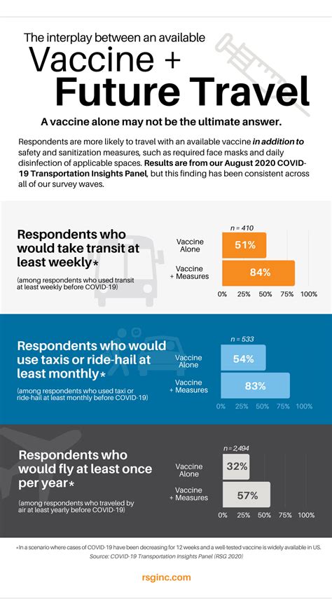 Think A Widely Available Vaccine Is Enough To Return Travel To Normal