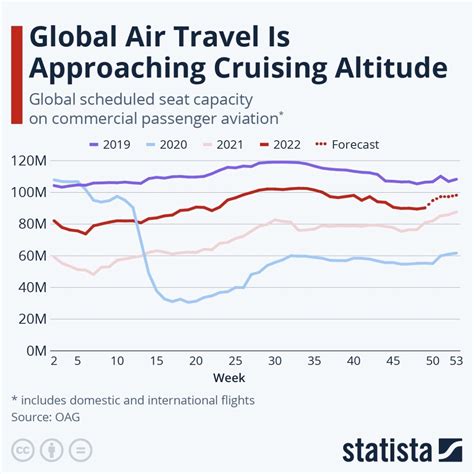 This Chart Shows How Global Air Travel Is Faring Post Covid World Economic Forum