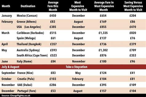 This Cheap Flights Calendar Reveals The Lowest Fares To Top Holiday Destinations Cheap Flights