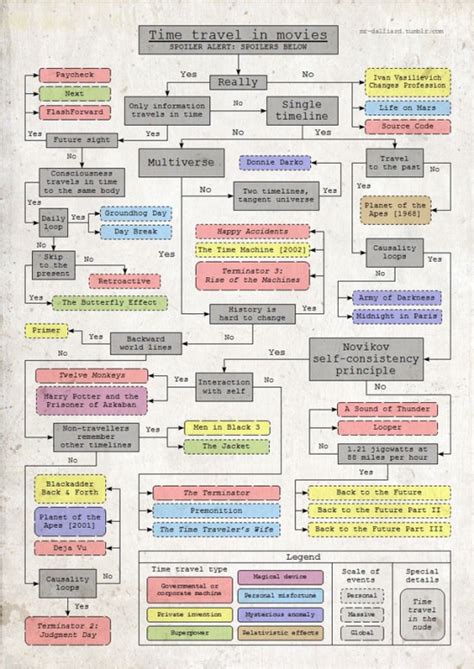 This Flow Chart Explains Time Travel In All Movies And Television Film