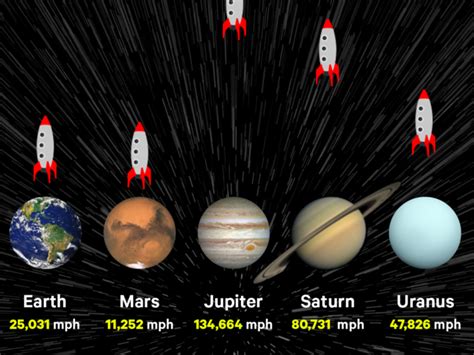 This Graphic Shows How Fast A Rocket Must Go To Leave Every Planet