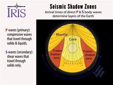 Thread By Iris Epo Seismic Shadow Zone How Do P S Waves Give